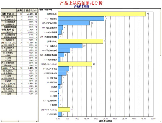 尊龙凯时登录首页SPC软件-帕累托图