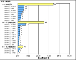 尊龙凯时登录首页SPC软件-多级帕累托图