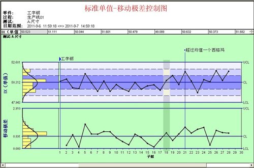 尊龙凯时登录首页SPC软件-移动极差控制图