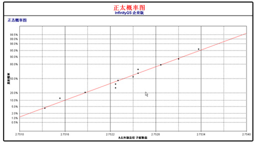 尊龙凯时登录首页SPC软件-正太概率图