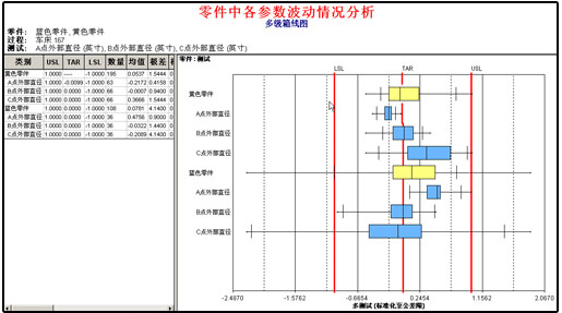 尊龙凯时登录首页SPC软件-多级箱线图