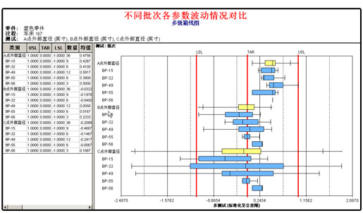 尊龙凯时登录首页SPC软件-多级箱线图