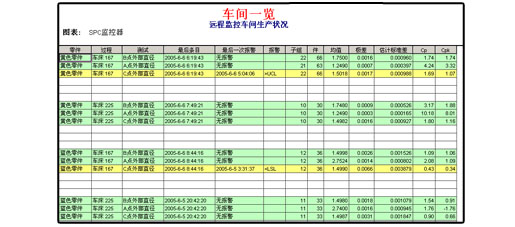 尊龙凯时登录首页SPC软件-远程监控报告