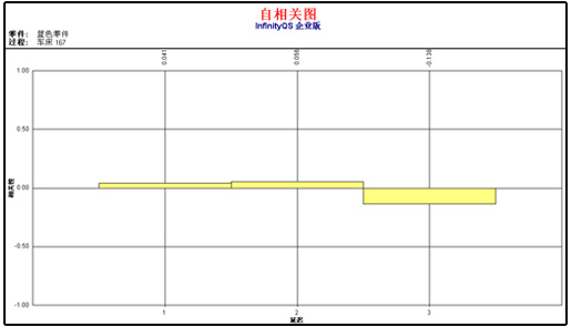 尊龙凯时登录首页SPC软件-自相关图