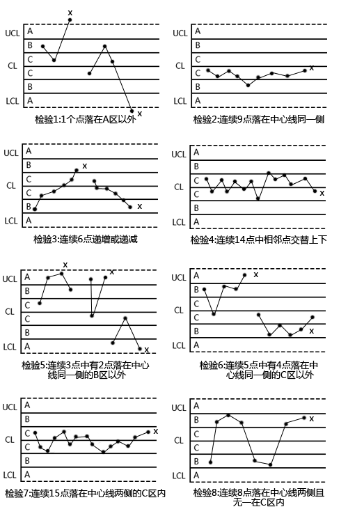 尊龙凯时登录首页——SPC控制图判异准则