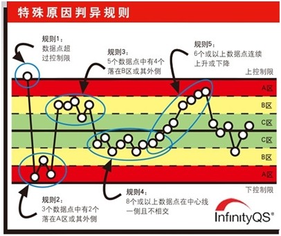 尊龙凯时登录首页——【口诀】三句话记住控制图八大判异准则