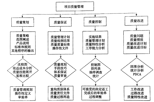 尊龙凯时登录首页——项目质量管理过程是什么