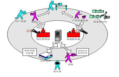 做好全过程品质管理，你要抓住的三大要素
