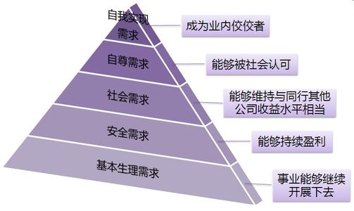 马斯洛需求理论模型，欢迎对号入座