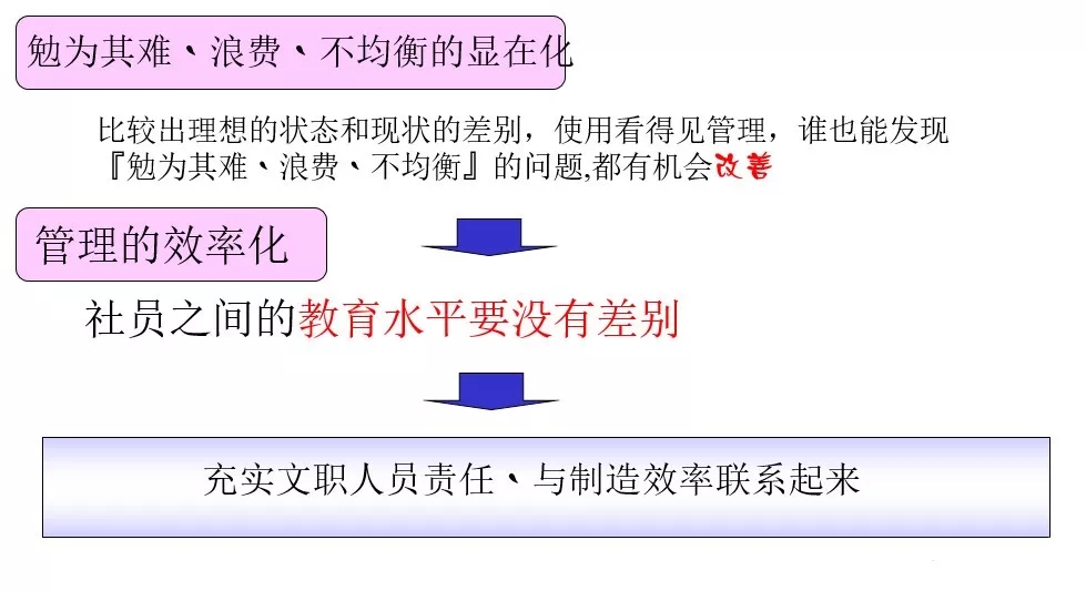 勉为其难、浪费、不均衡的显在化和管理的效率化