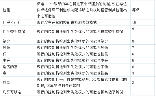 制程FMEA侦测性：detection (D)